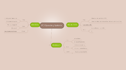 Mind Map: PC Operating Systems