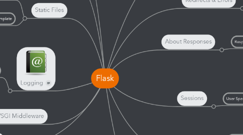 Mind Map: Flask