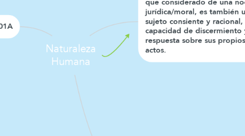 Mind Map: Naturaleza Humana