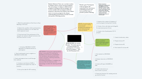 Mind Map: ADDIE MODEL for course Module: "Practical aspects of mind renewal  for participants of 12 steps recovery program.", and my teaching approach.