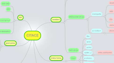 Mind Map: CITACE