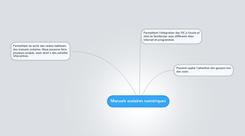 Mind Map: Manuels scolaires numériques