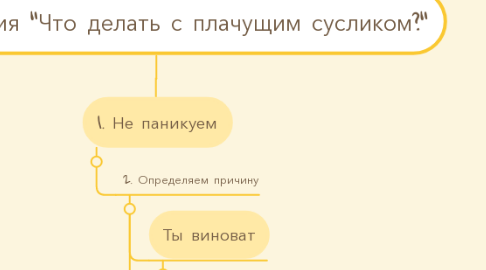 Mind Map: Инструкция "Что делать с плачущим сусликом?"