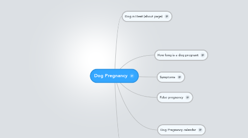 Mind Map: Dog Pregnancy