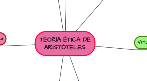 TEORÍA ÉTICA DE ARISTÓTELES. | MindMeister Mapa Mental