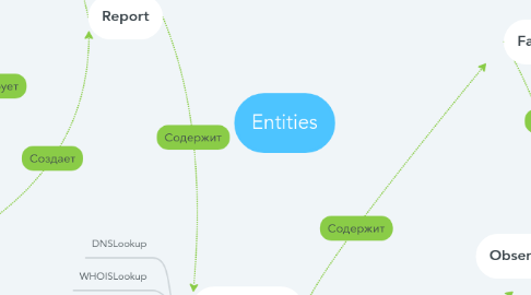 Mind Map: Entities