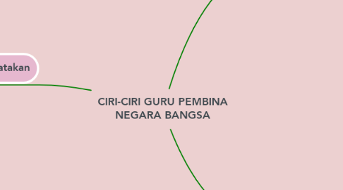 Mind Map: CIRI-CIRI GURU PEMBINA NEGARA BANGSA