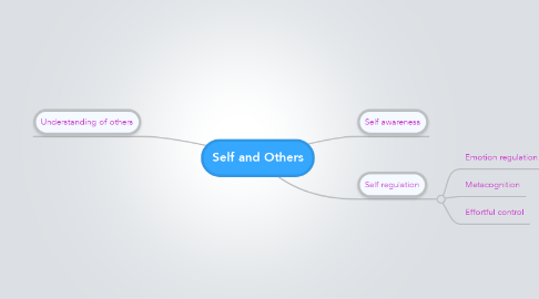 Mind Map: Self and Others