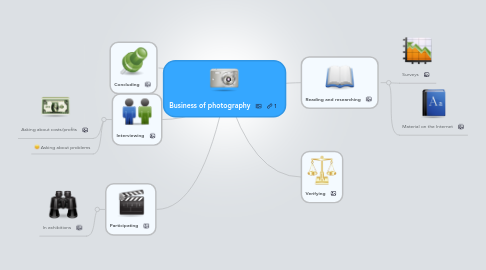 Mind Map: Business of photography