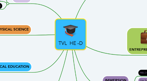 Mind Map: TVL  HE -D
