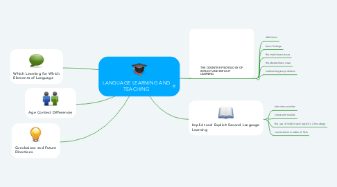 Mind Map: LANGUAGE LEARNING AND TEACHING