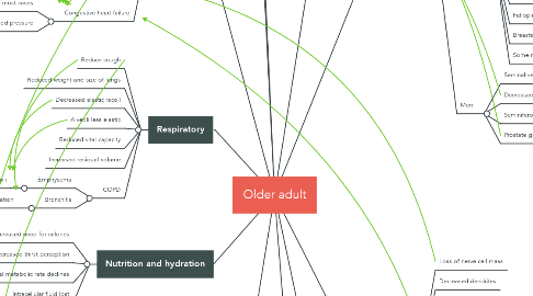 Mind Map: Older adult