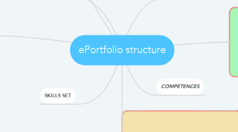 Mind Map: ePortfolio structure