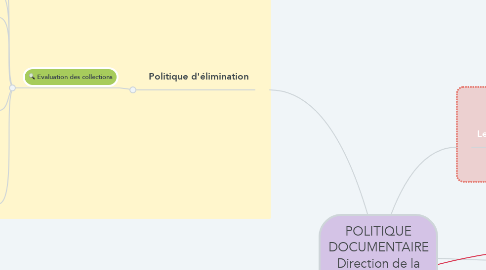 Mind Map: POLITIQUE DOCUMENTAIRE Direction de la Culture de Bron