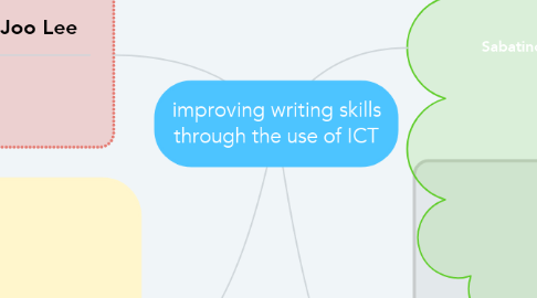 Mind Map: improving writing skills through the use of ICT