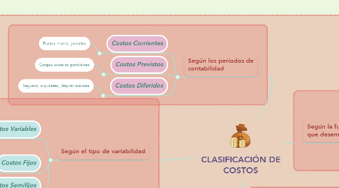 Mind Map: CLASIFICACIÓN DE COSTOS