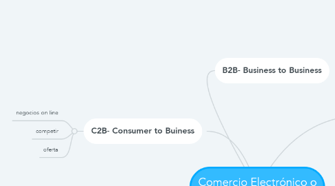 Mind Map: Comercio Electrónico o Ecommerce