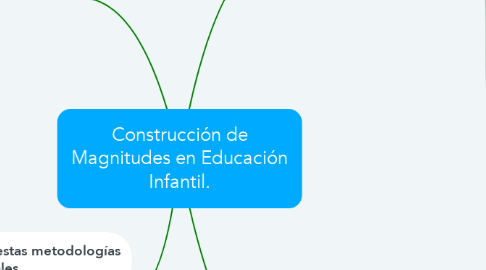 Mind Map: Construcción de Magnitudes en Educación Infantil.