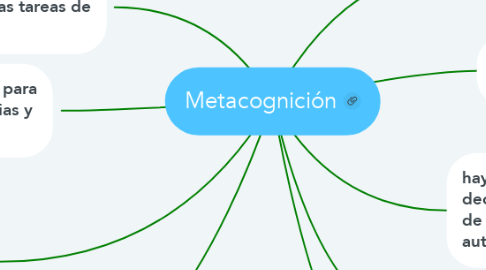 Mind Map: Metacognición