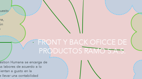 Mind Map: FRONT Y BACK OFICCE DE PRODUCTOS RAMO S.A.S.
