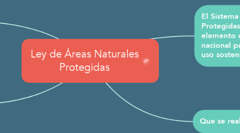 Mind Map: Ley de Áreas Naturales Protegidas