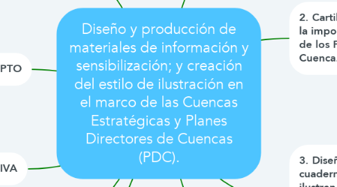 Mind Map: Diseño y producción de materiales de información y sensibilización; y creación del estilo de ilustración en el marco de las Cuencas Estratégicas y Planes Directores de Cuencas (PDC).
