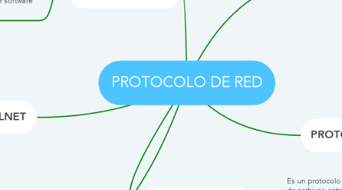 Mind Map: PROTOCOLO DE RED