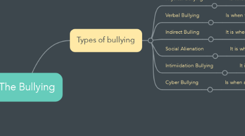 Mind Map: The Bullying