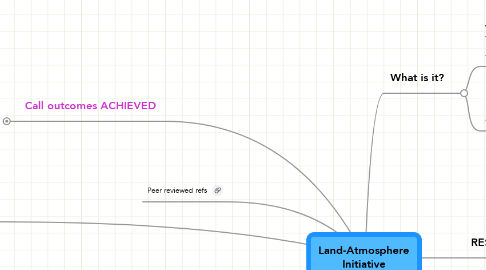 Mind Map: Land-Atmosphere Initiative