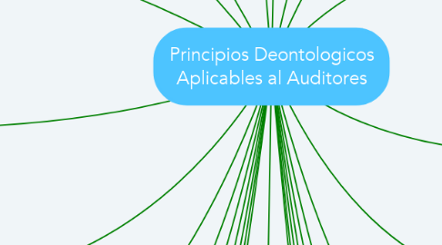 Mind Map: Principios Deontologicos Aplicables al Auditores