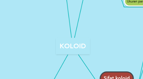 Mind Map: KOLOID