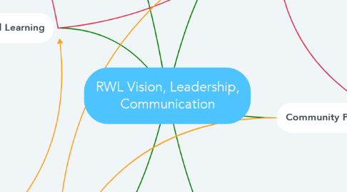 Mind Map: RWL Vision, Leadership, Communication