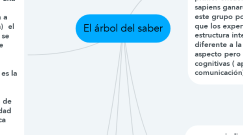 Mind Map: El árbol del saber