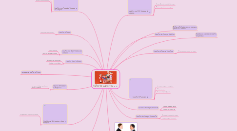 Mind Map: TIPOS DE CLIENTES