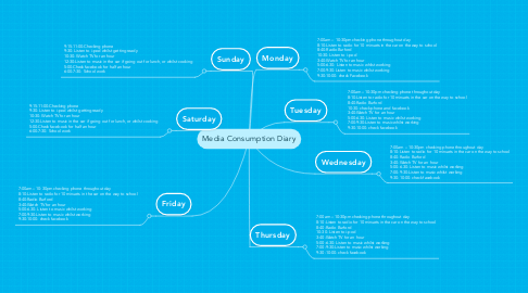 Mind Map: Media Consumption Diary