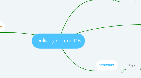 Mind Map: Delivery Central DB