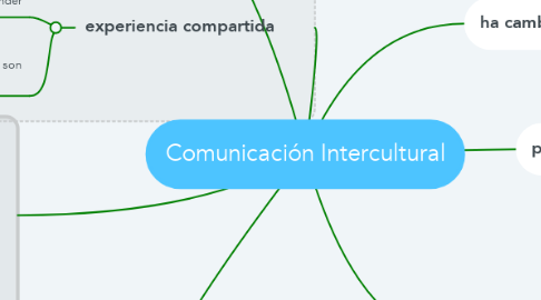 Mind Map: Comunicación Intercultural