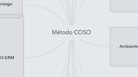 Mind Map: Método COSO