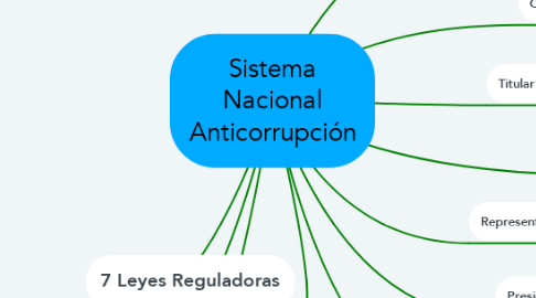 Mind Map: Sistema Nacional Anticorrupción