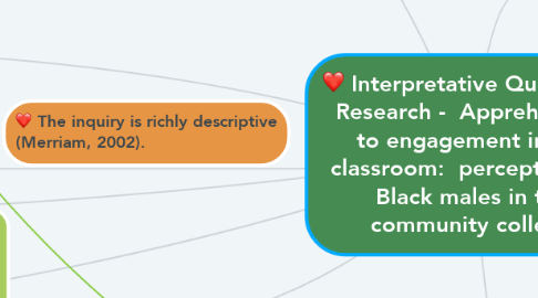 Mind Map: Interpretative Qualitative Research -  Apprehension to engagement in the classroom:  perceptions of Black males in the community college