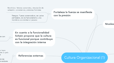 Mind Map: Cultura Organizacional (1)