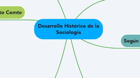 Mind Map: Desarrollo Histórico de la Sociología