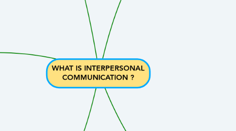 Mind Map: WHAT IS INTERPERSONAL COMMUNICATION ?