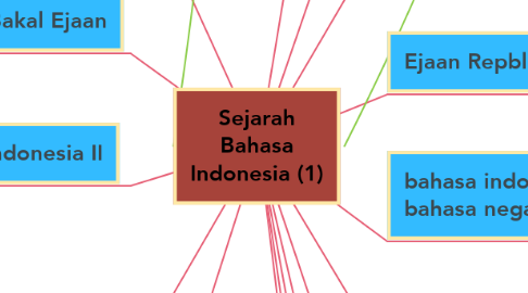 Mind Map: Sejarah Bahasa Indonesia (1)