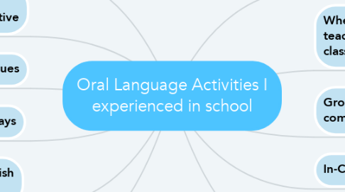 Mind Map: Oral Language Activities I experienced in school