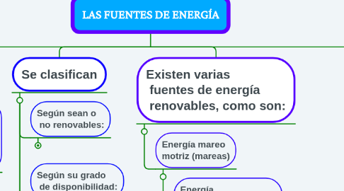 LAS FUENTES DE ENERGÍA | MindMeister Mapa Mental