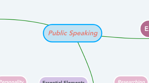 Mind Map: Public Speaking
