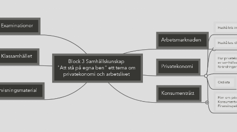 Mind Map: Block 3 Samhällskunskap "Att stå på egna ben" ett tema om privatekonomi och arbetslivet