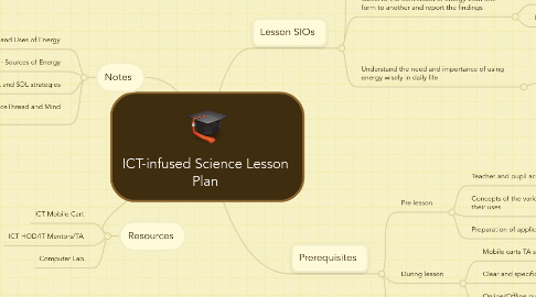 Mind Map: ICT-infused Science Lesson Plan