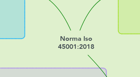 Mind Map: Norma Iso 45001:2018